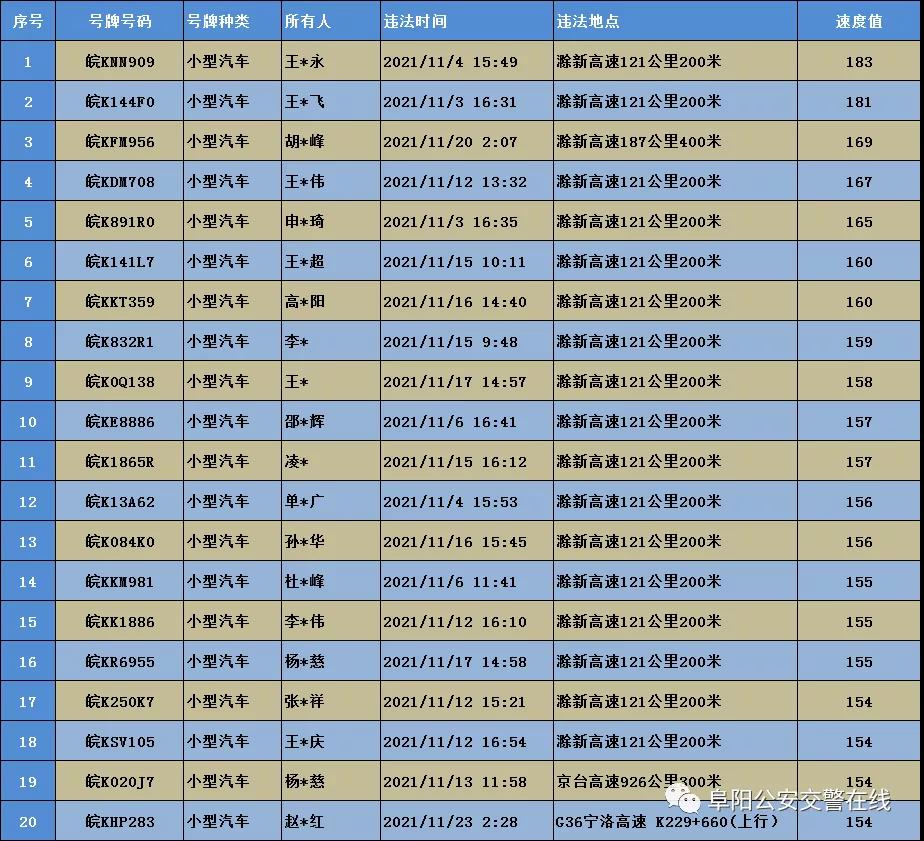 11月阜阳超速违法车辆前20名曝光