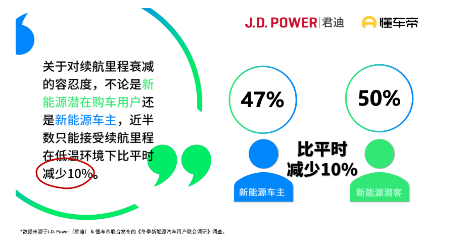 续航和充电仍是购买新能源车最大顾虑