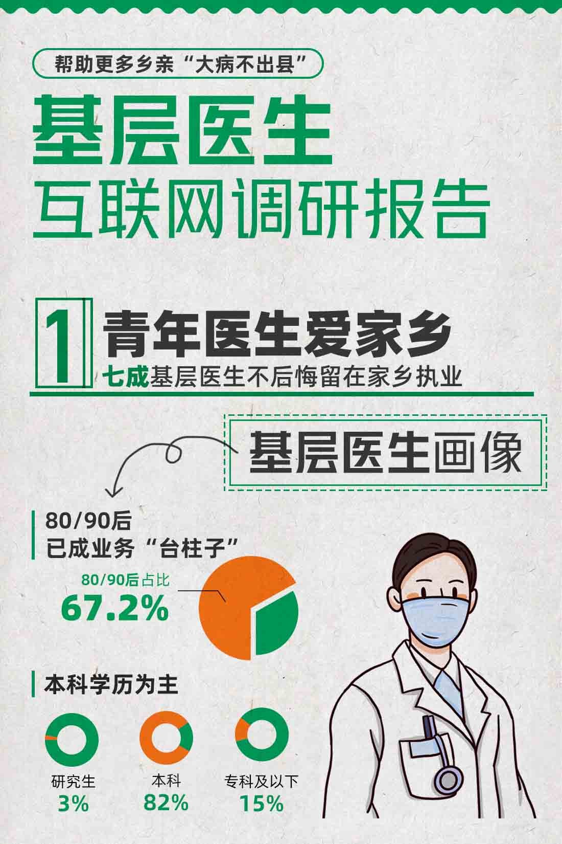《基层医生互联网调研报告》显示 逾7成基层医生不后悔职业选择