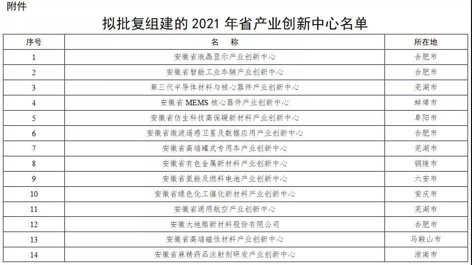 微信图片_20211221110645.jpg 2021年全省16家省产业创新中心名单公示,阜阳一产业创新中心入围!