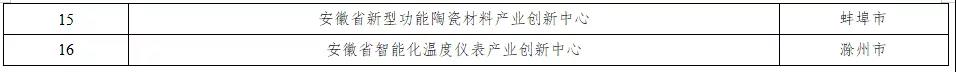 微信图片_20211221110701.jpg 2021年全省16家省产业创新中心名单公示,阜阳一产业创新中心入围!