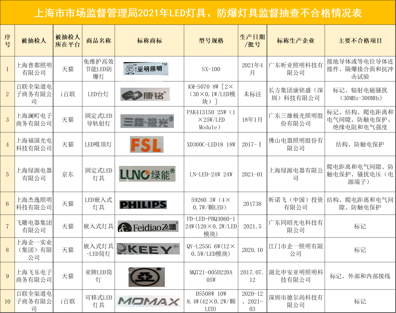 开灯时易触电！上海：“绿能”等10批次LED灯具、防爆灯具不合格