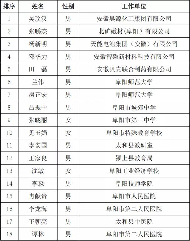 阜阳市首届享受市政府特殊津贴人员名单公布