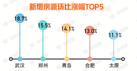 最新数据显示： 全国新增挂牌房源量环比上涨1.9%