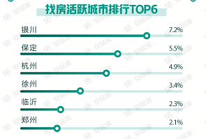 最新数据显示： 全国新增挂牌房源量环比上涨1.9%