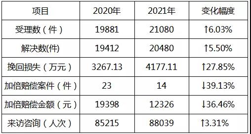 微信图片_20220107143406.jpg 安徽省消保委2021年消费投诉分析报告出炉