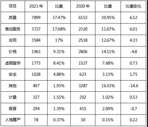 微信图片_20220107143427.jpg 安徽省消保委2021年消费投诉分析报告出炉