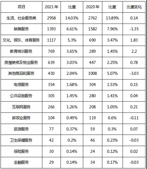 微信图片_20220107143528.jpg 安徽省消保委2021年消费投诉分析报告出炉