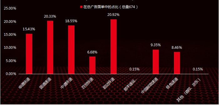 快递面单竟成了广告阵地 安徽省消保委调查发现七成以上来自“三通一达”