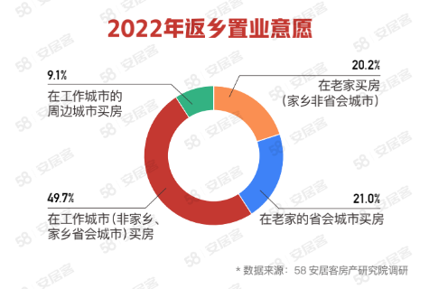 春节返乡置业   重庆成最受青睐城市
