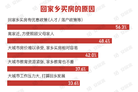 春节返乡置业   重庆成最受青睐城市