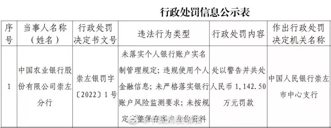 违规开立账户 农业银行崇左分行被罚1142.5万