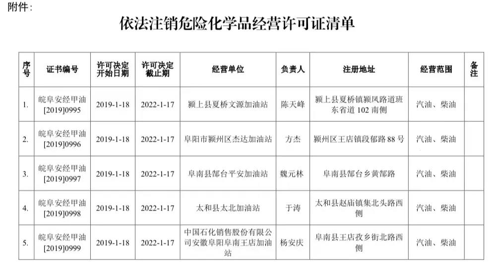 阜阳依法注销5家加油站