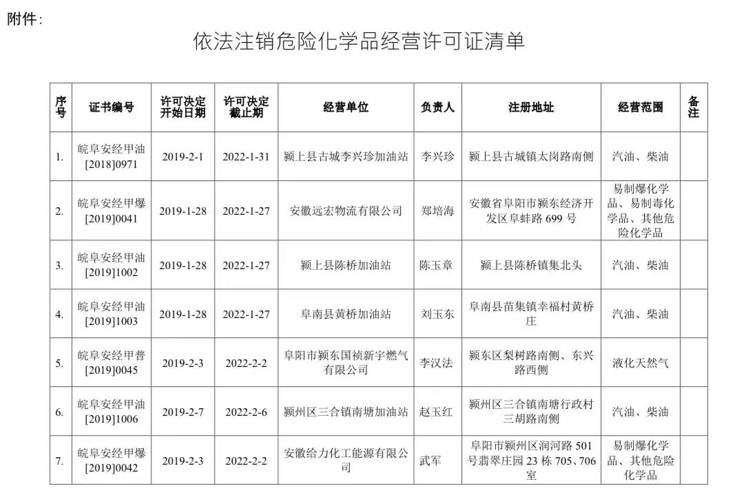 阜阳这7家加油站被注销