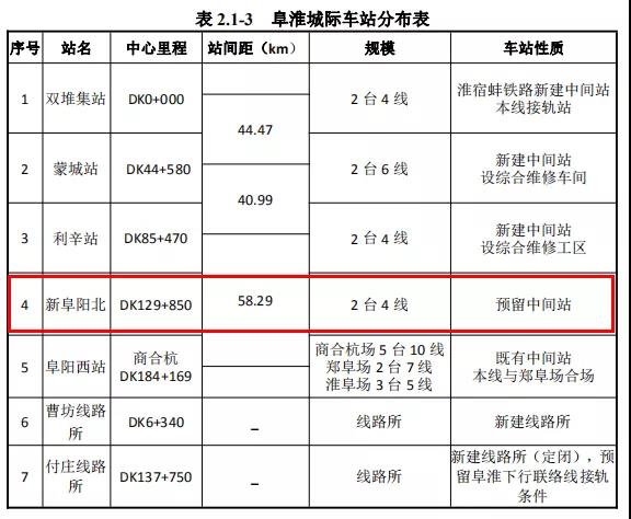 阜阳这条高铁动工时间已定