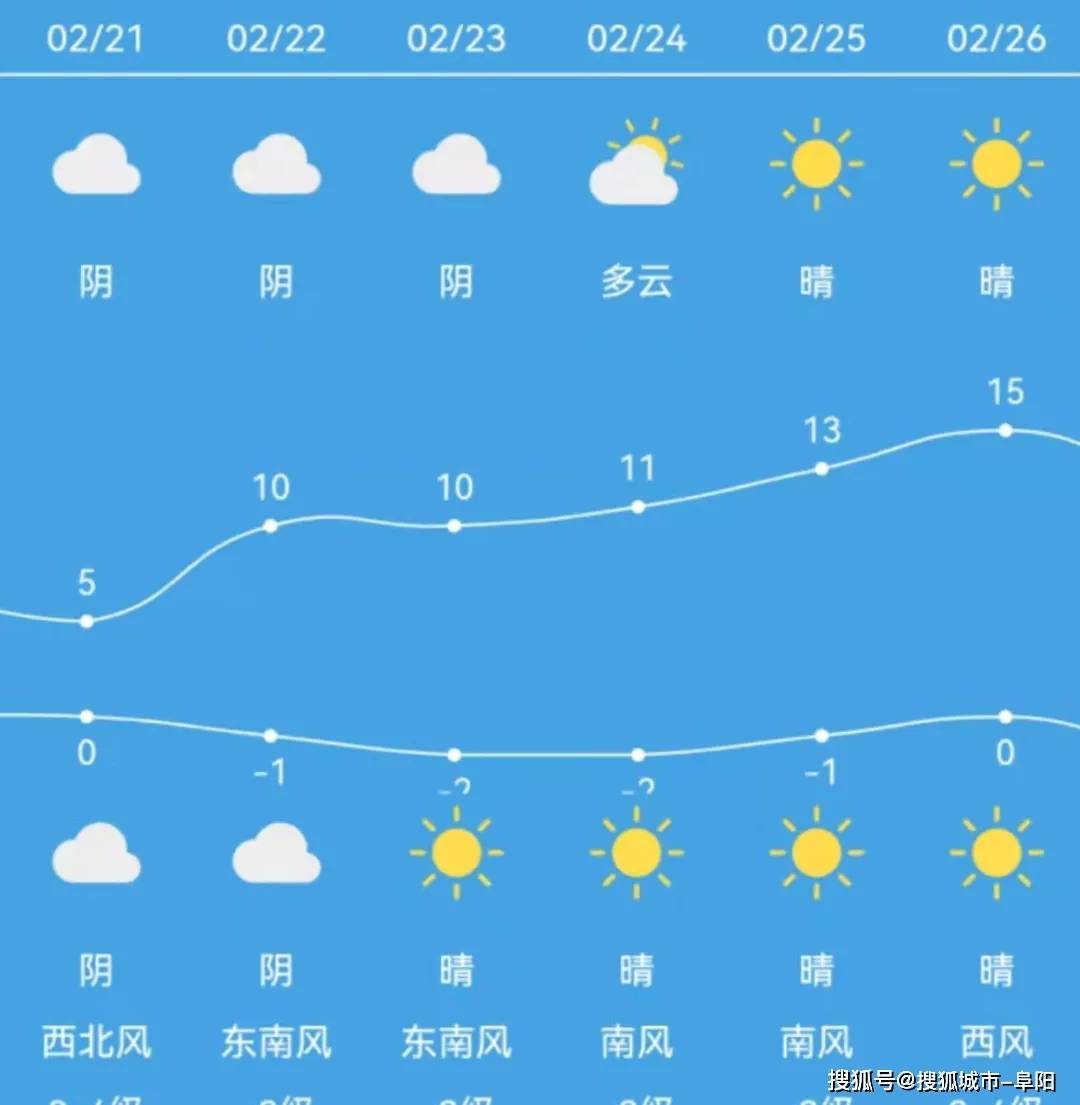 今天开始 阜阳天气将变好