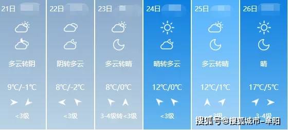 今天开始 阜阳天气将变好