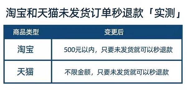 网购体验升级 淘宝500元内订单未发货可“秒退”