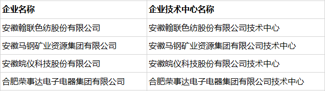 微信图片_20220226103917.png 安徽新入选4家国家企业技术中心