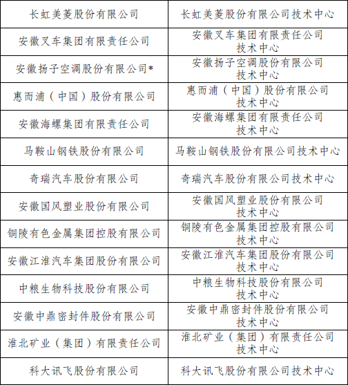 微信图片_20220226140453.png 安徽新入选4家国家企业技术中心
