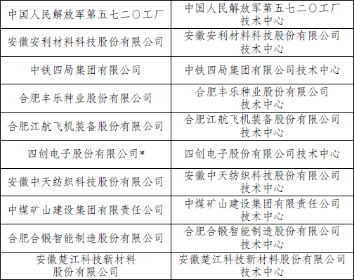 微信图片_20220226140506.png 安徽新入选4家国家企业技术中心