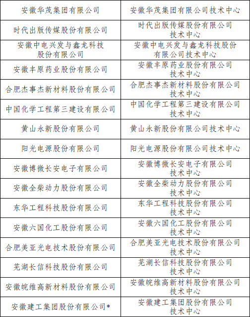 微信图片_20220226140521.png 安徽新入选4家国家企业技术中心