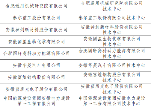 微信图片_20220226140538.png 安徽新入选4家国家企业技术中心