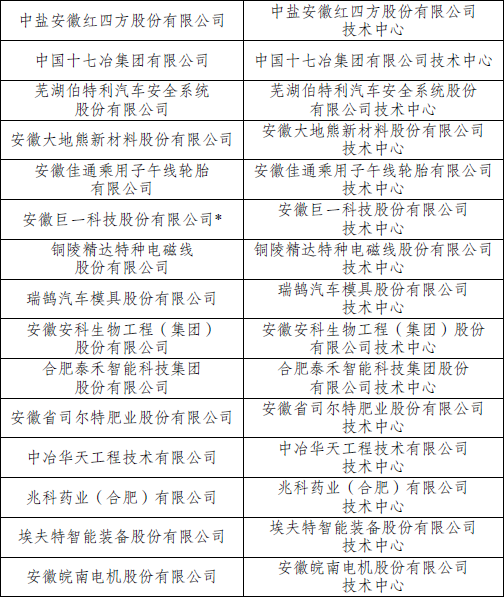 微信图片_20220226140557.png 安徽新入选4家国家企业技术中心