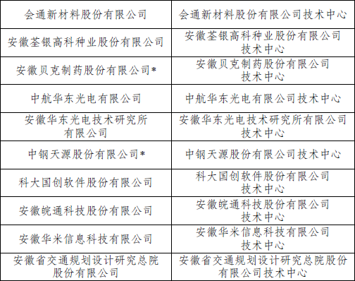 微信图片_20220226140616.png 安徽新入选4家国家企业技术中心