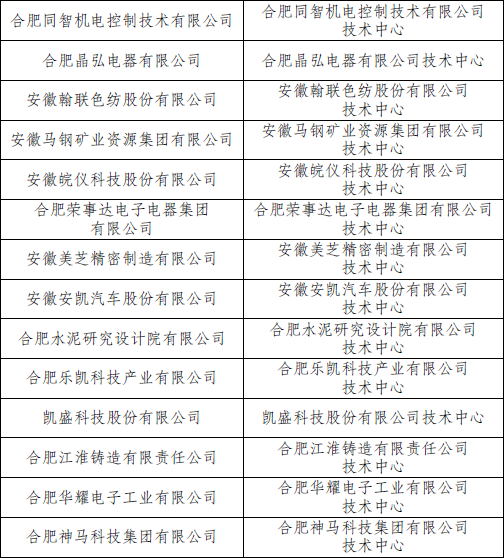 微信图片_20220226140631.png 安徽新入选4家国家企业技术中心