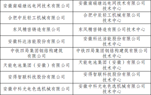 微信图片_20220226140646.png 安徽新入选4家国家企业技术中心