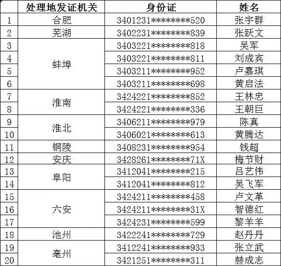安徽这20人终生禁驾