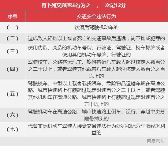4月1日起 这个行为一次扣12分 看你干过没有