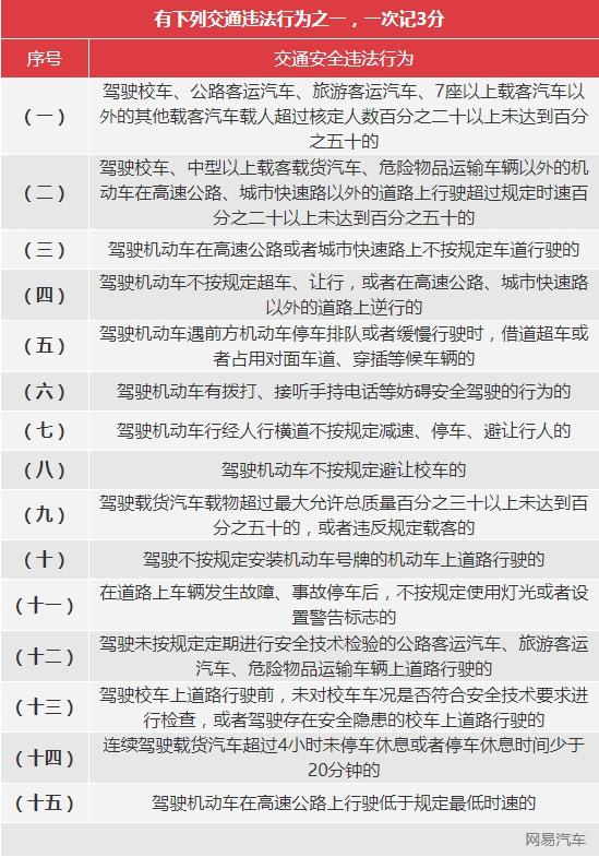 4月1日起 这个行为一次扣12分 看你干过没有