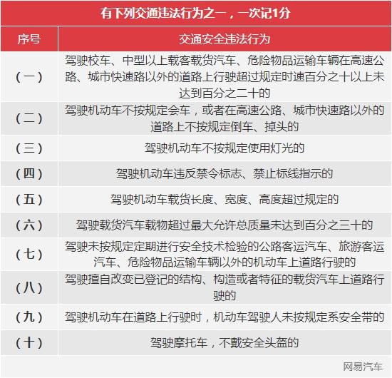 4月1日起 这个行为一次扣12分 看你干过没有
