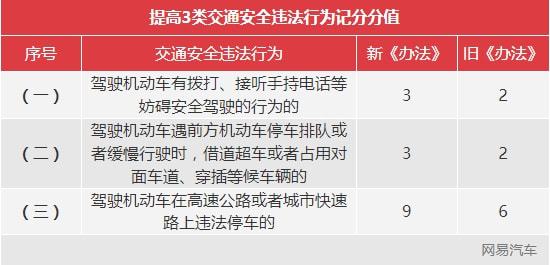 4月1日起 这个行为一次扣12分 看你干过没有