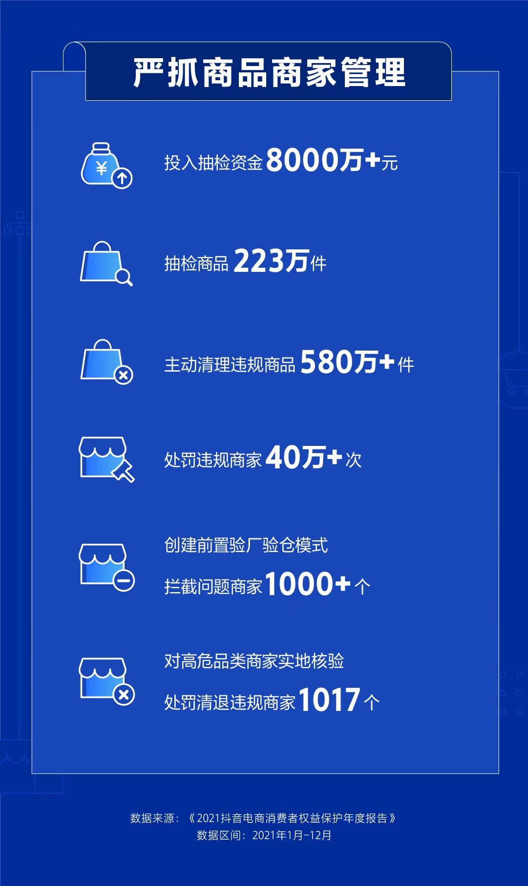 抖音电商发布消费者权益保护年报：去年投入8000万元抽检223万件商品