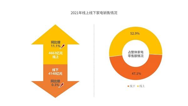 《2021年中国家电市场报告》显示：我国家电市场全面复苏