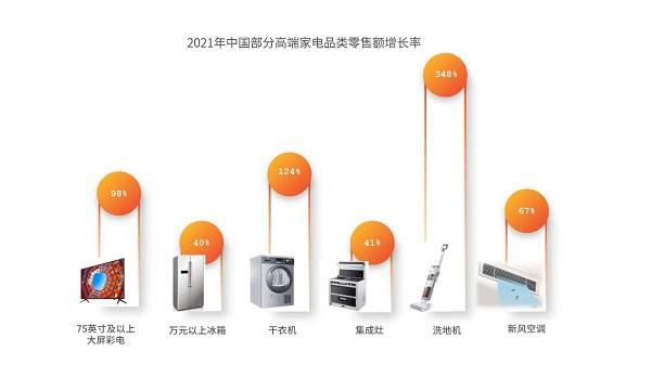 《2021年中国家电市场报告》显示：我国家电市场全面复苏