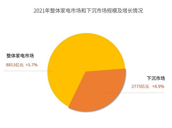 《2021年中国家电市场报告》显示：我国家电市场全面复苏