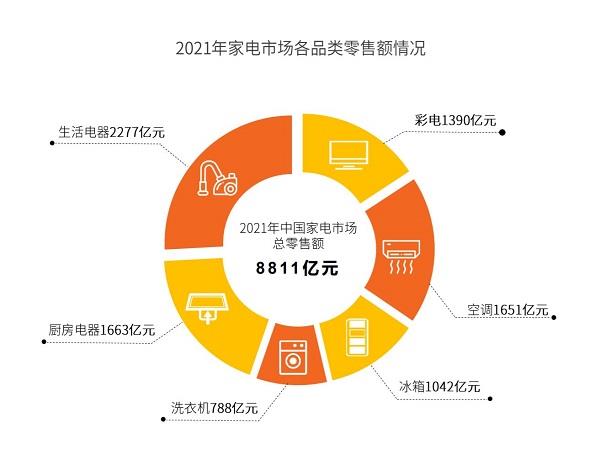《2021年中国家电市场报告》显示：我国家电市场全面复苏