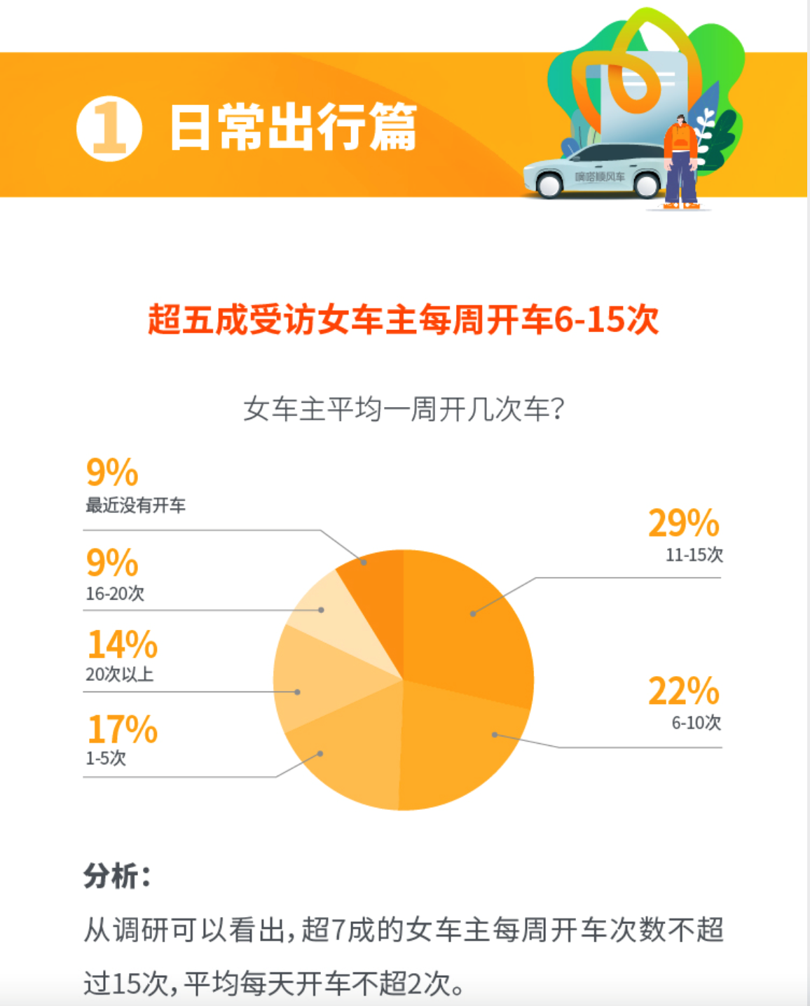 调研报告显示：“低碳环保”成女性车主选择成为顺风车车主的重要理由
