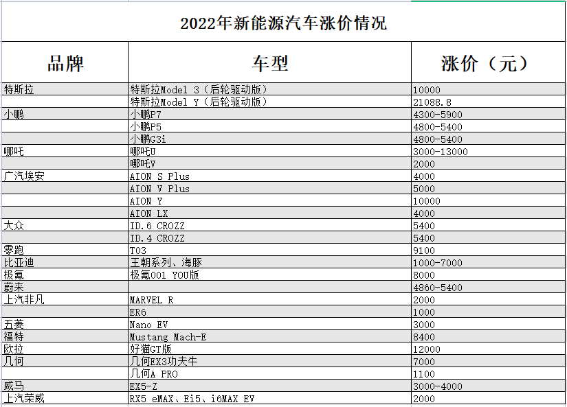 价格持续上涨！多家宣布调价