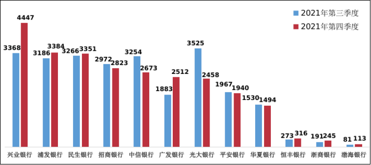 信用卡投诉再成重灾区 兴业银行投诉量超5000件