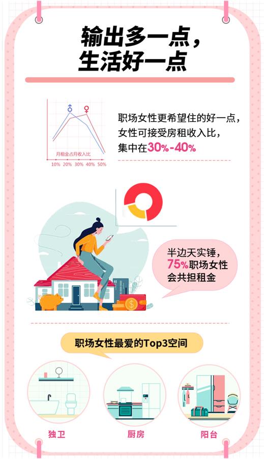 当代女性的居住观：七成接受租房结婚