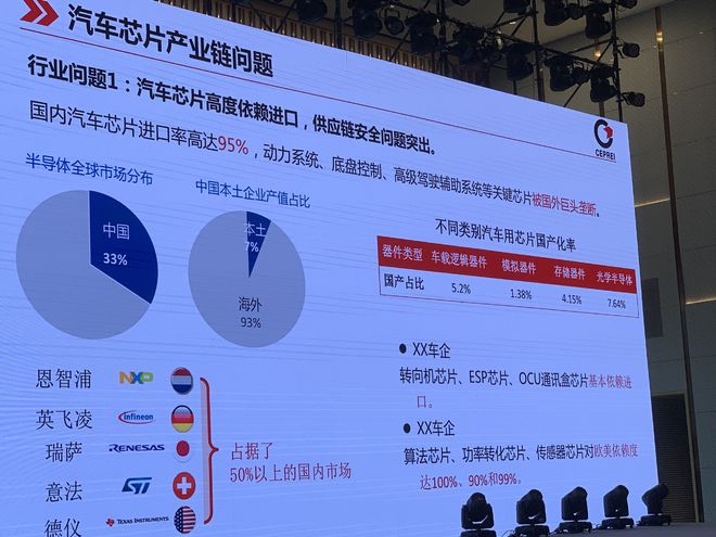 车规级芯片成两会热点 人大代表：自主可控时不我待