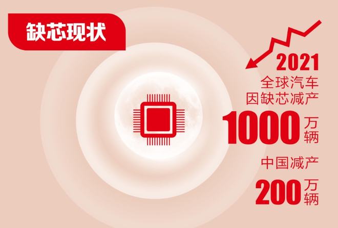 车规级芯片成两会热点 人大代表：自主可控时不我待