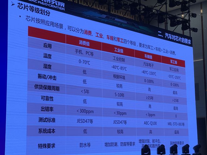 车规级芯片成两会热点 人大代表：自主可控时不我待