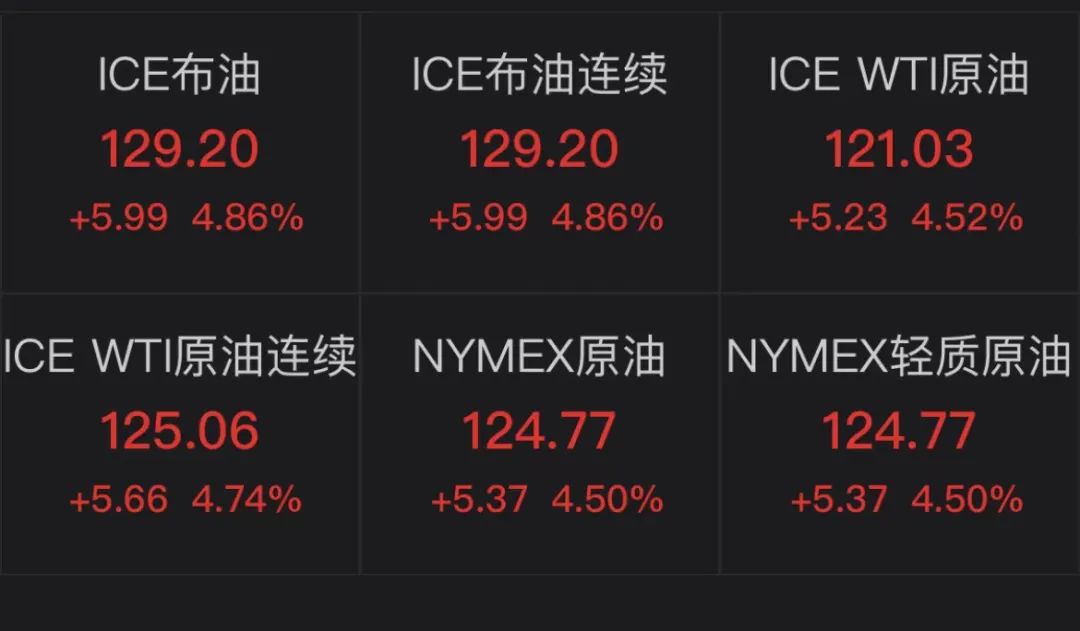 油价要暴涨！
