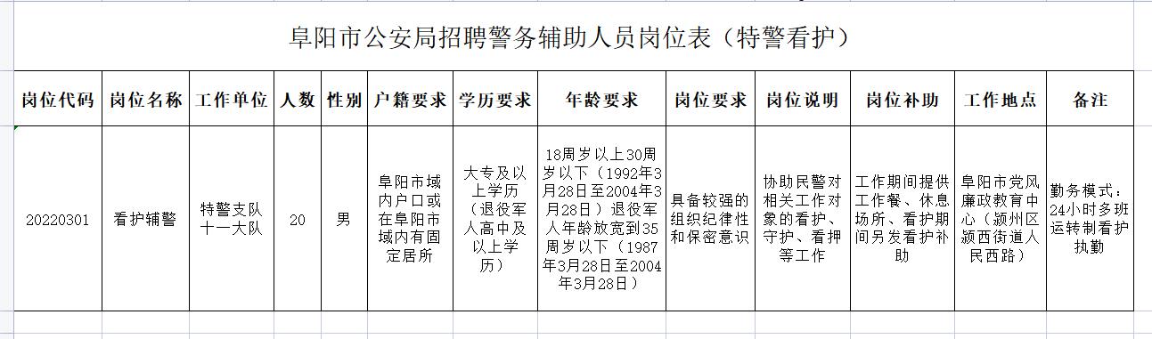 阜阳市公安局招辅警20人